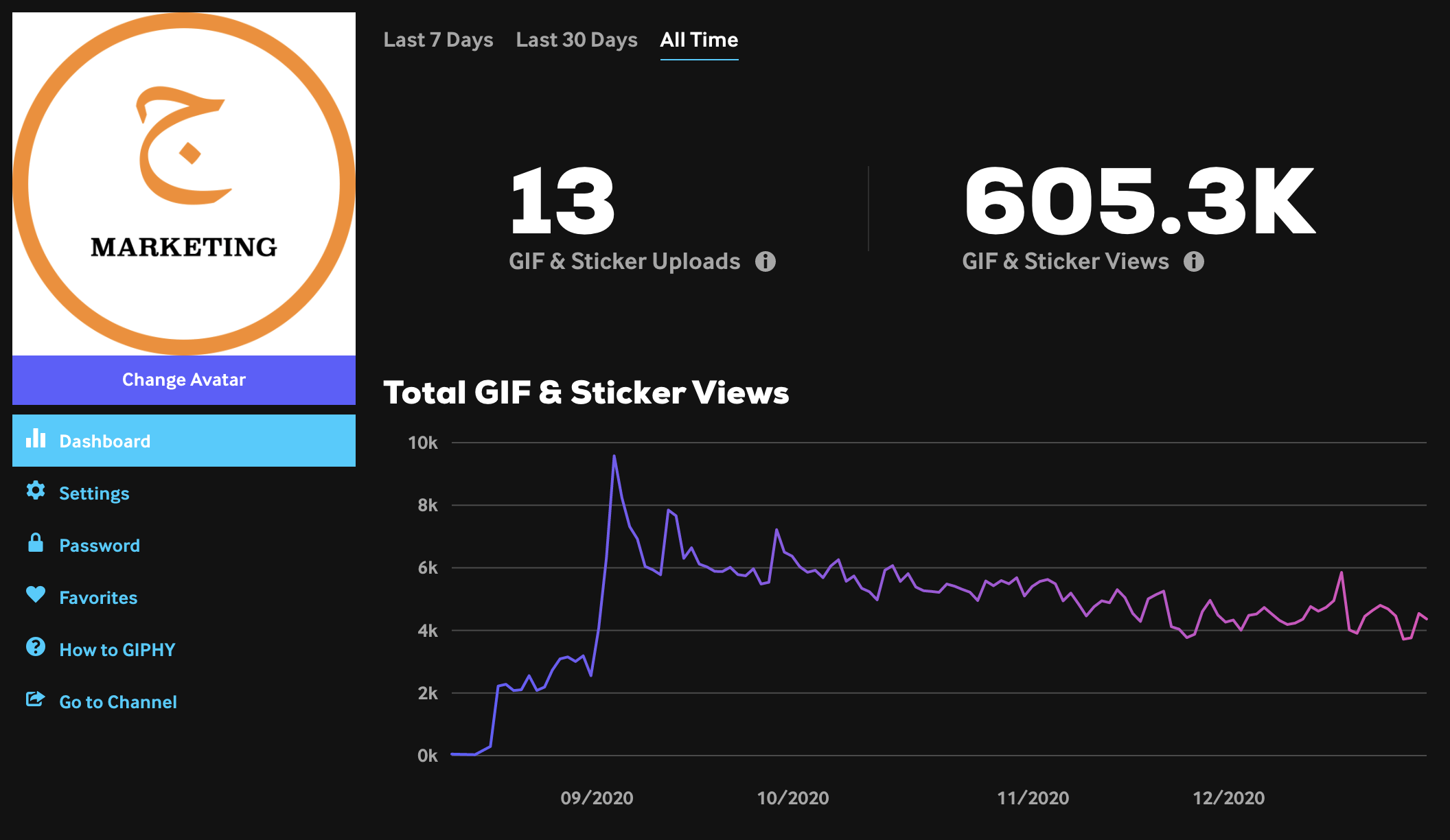 Unsere Statistik auf der Meme Plattform Giphy.com